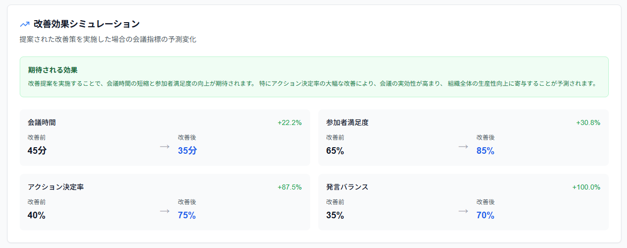 改善効果シミュレーション - 会議改善の具体的な効果測定