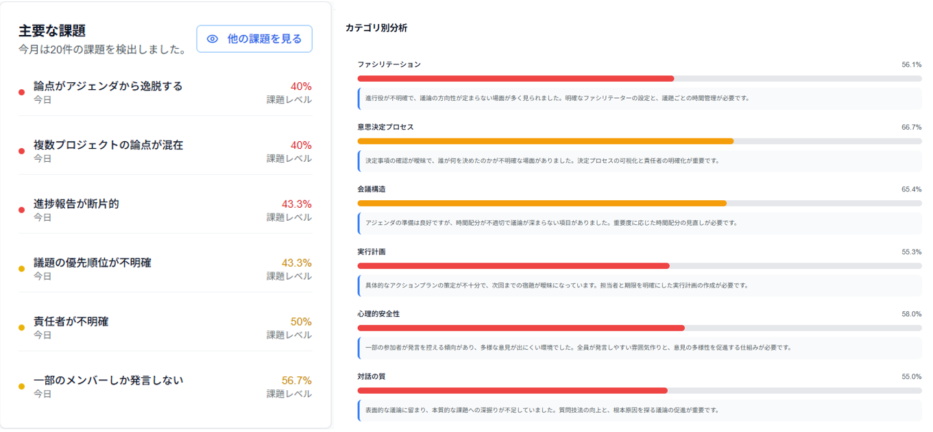 会議分析ダッシュボード - 主要な課題とカテゴリ別分析